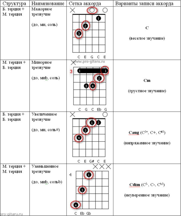 Схемы всех аккордов
